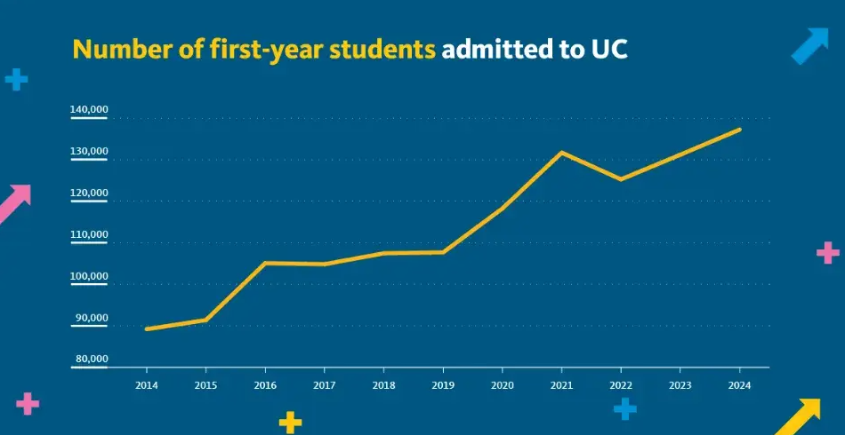 詳細分析加州大學系統(tǒng)新生入學數據 詳細分析加州大學系統(tǒng)新生入學數據